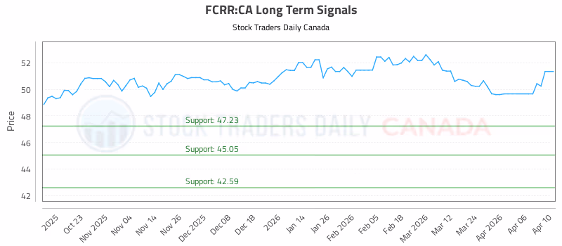 Stock Chart for FCRR:CA