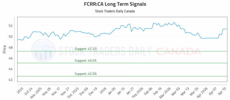 Stock Chart for FCRR:CA