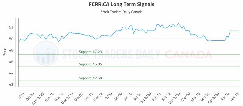 Stock Chart for FCRR:CA