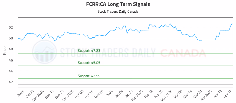 Stock Chart for FCRR:CA