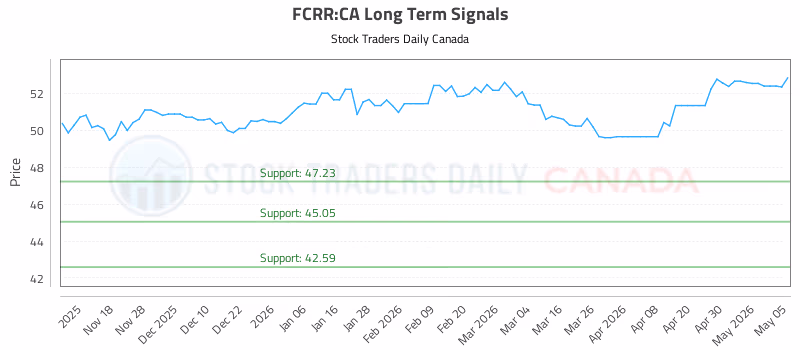 Stock Chart for FCRR:CA