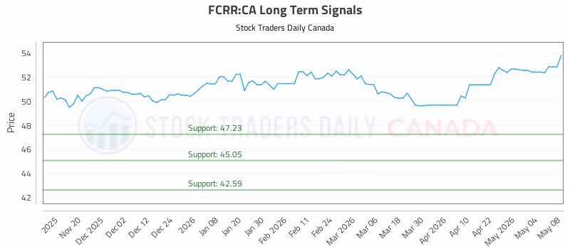 Stock Chart for FCRR:CA