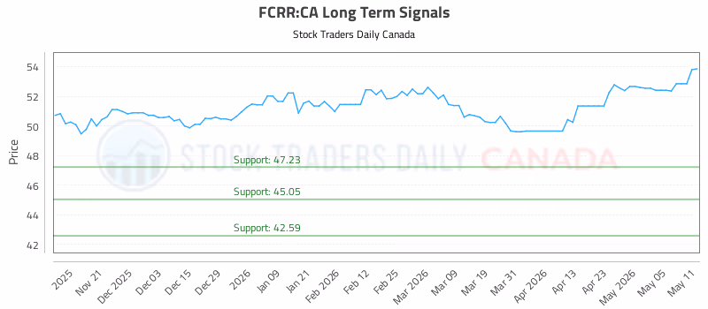 Stock Chart for FCRR:CA