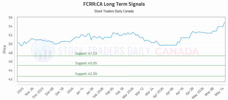 Stock Chart for FCRR:CA