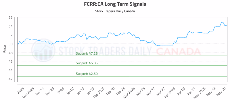 Stock Chart for FCRR:CA