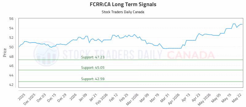 Stock Chart for FCRR:CA