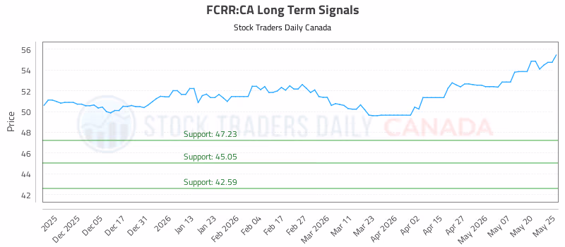 Stock Chart for FCRR:CA