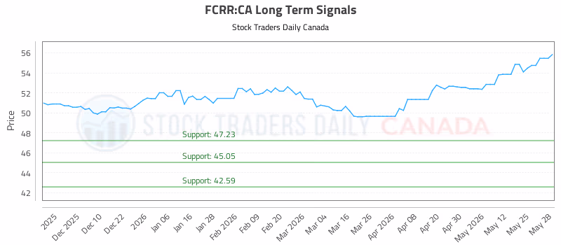 Stock Chart for FCRR:CA