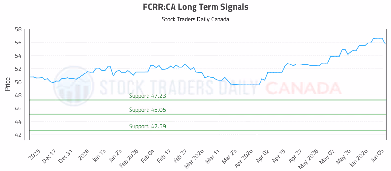 Stock Chart for FCRR:CA