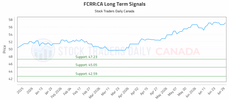 Stock Chart for FCRR:CA