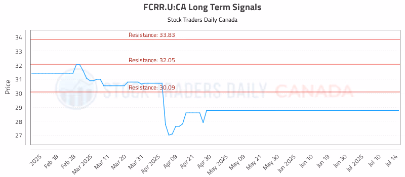 Stock Chart for FCRR.U:CA
