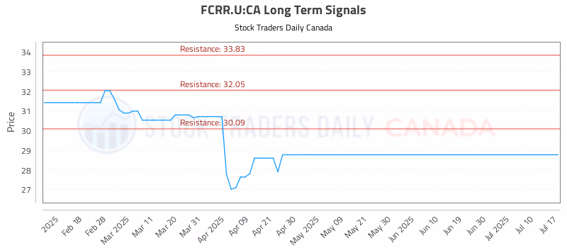 Stock Chart for FCRR.U:CA