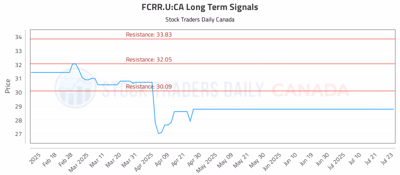Stock Chart for FCRR.U:CA