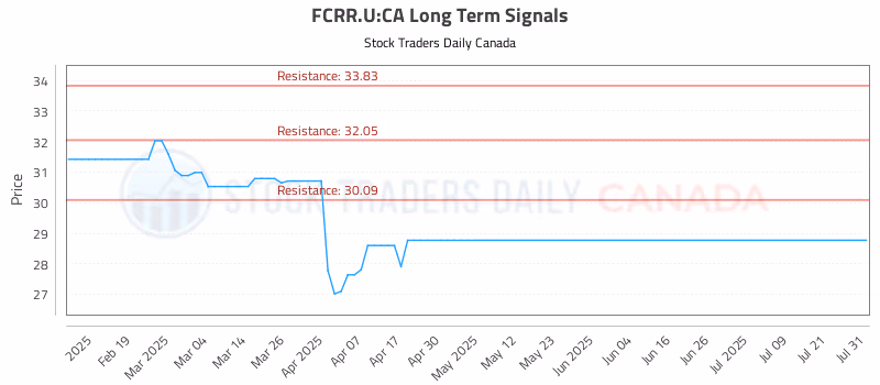 Stock Chart for FCRR.U:CA