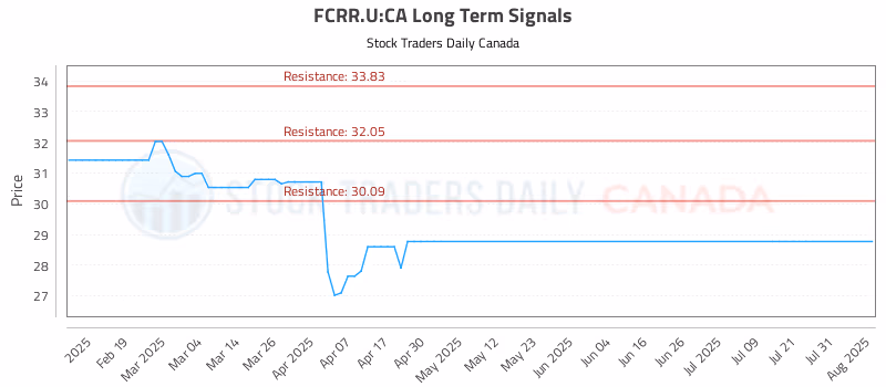 Stock Chart for FCRR.U:CA