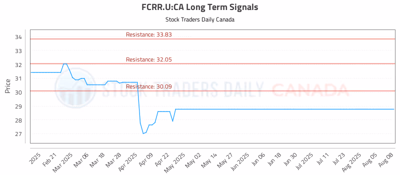 Stock Chart for FCRR.U:CA