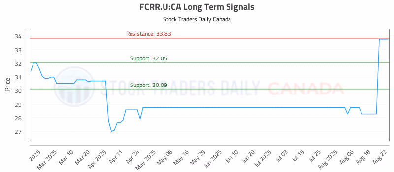 Stock Chart for FCRR.U:CA