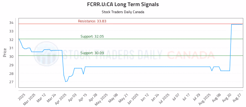 Stock Chart for FCRR.U:CA