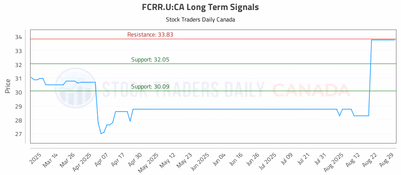 Stock Chart for FCRR.U:CA