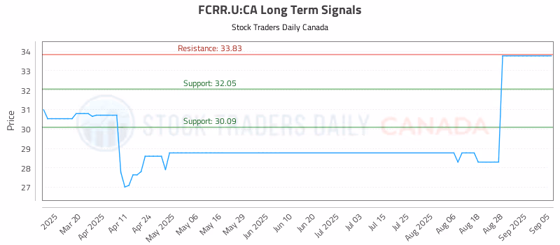 Stock Chart for FCRR.U:CA
