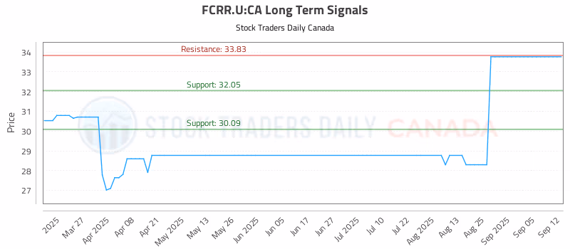 Stock Chart for FCRR.U:CA