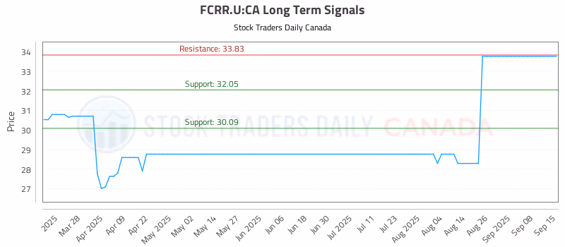 Stock Chart for FCRR.U:CA