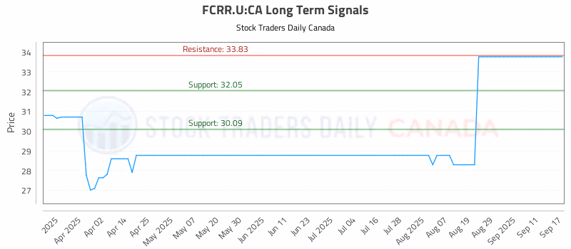 Stock Chart for FCRR.U:CA