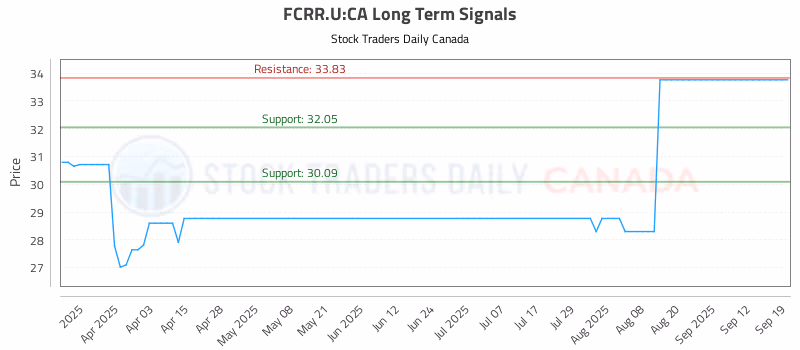 Stock Chart for FCRR.U:CA