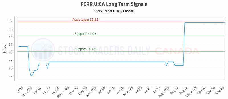 Stock Chart for FCRR.U:CA