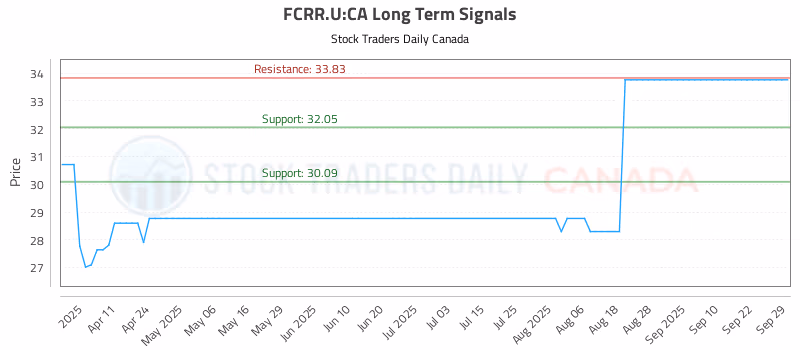 Stock Chart for FCRR.U:CA
