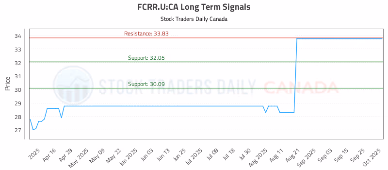 Stock Chart for FCRR.U:CA