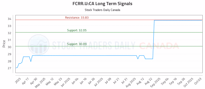 Stock Chart for FCRR.U:CA