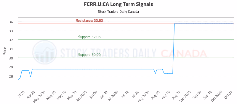 Stock Chart for FCRR.U:CA