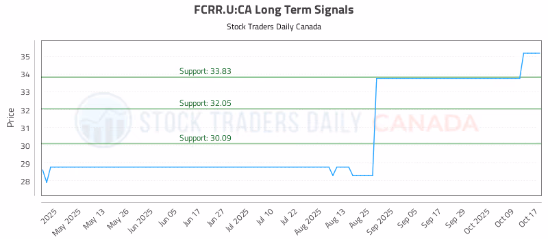 Stock Chart for FCRR.U:CA