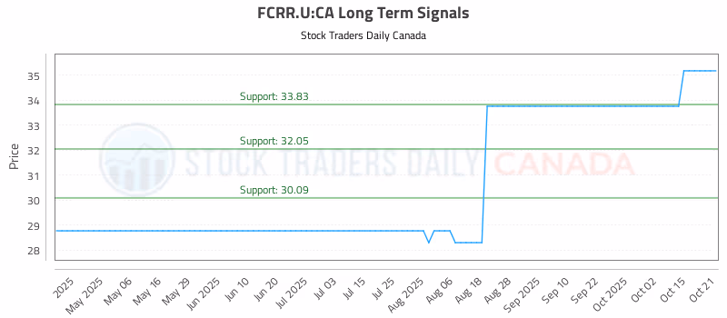 Stock Chart for FCRR.U:CA