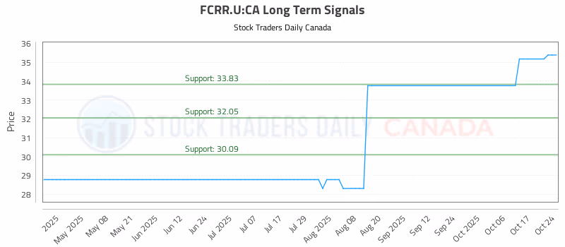Stock Chart for FCRR.U:CA
