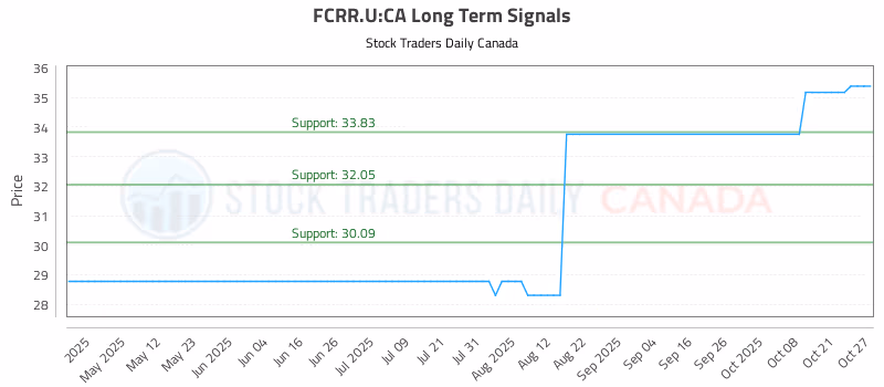 Stock Chart for FCRR.U:CA
