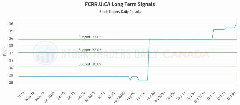 Stock Chart for FCRR.U:CA
