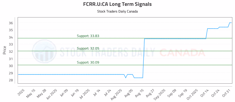 Stock Chart for FCRR.U:CA