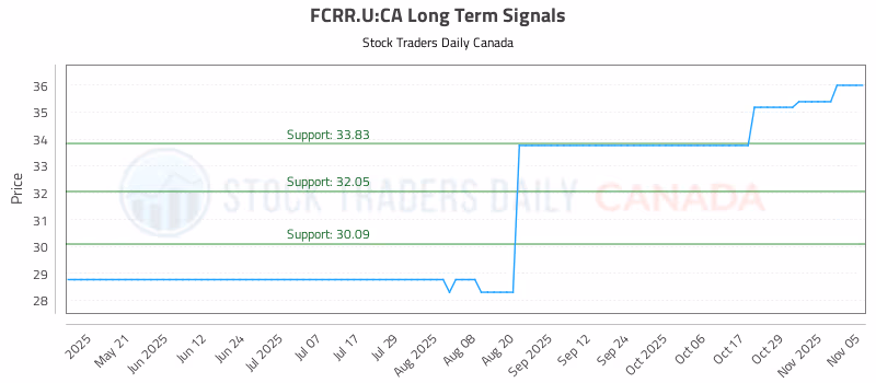 Stock Chart for FCRR.U:CA