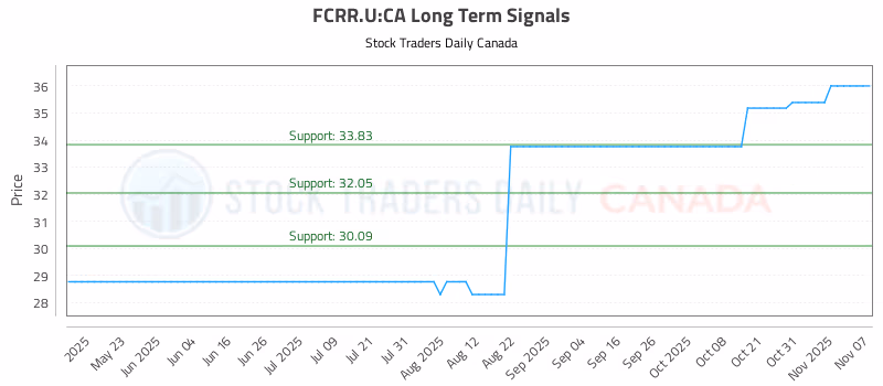 Stock Chart for FCRR.U:CA