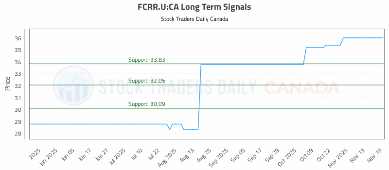 Stock Chart for FCRR.U:CA