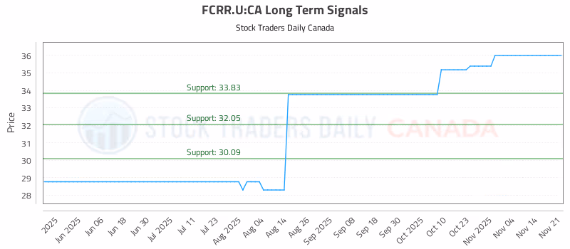 Stock Chart for FCRR.U:CA
