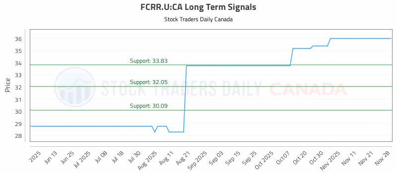 Stock Chart for FCRR.U:CA