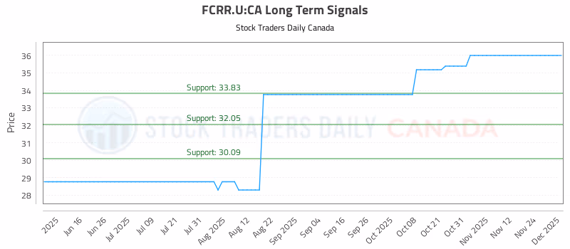 Stock Chart for FCRR.U:CA