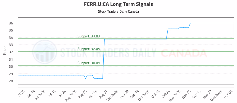 Stock Chart for FCRR.U:CA
