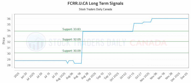 Stock Chart for FCRR.U:CA