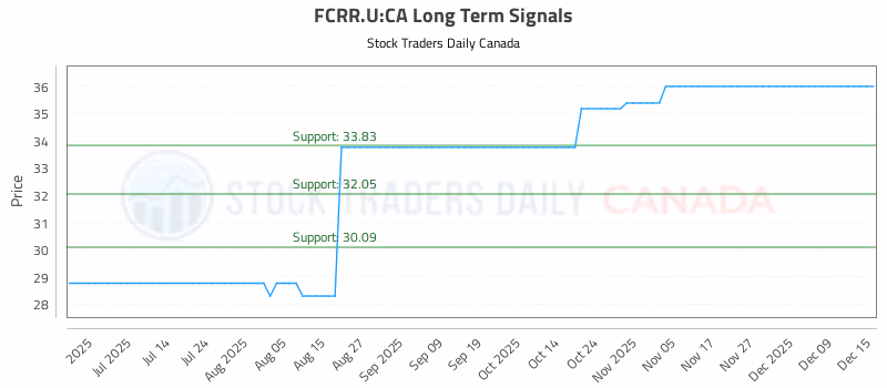 Stock Chart for FCRR.U:CA
