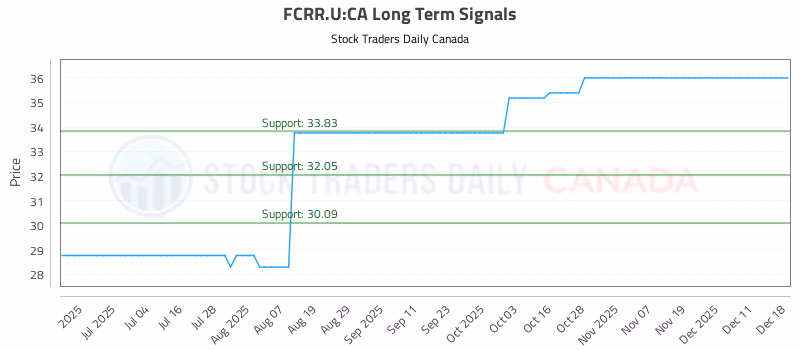 Stock Chart for FCRR.U:CA