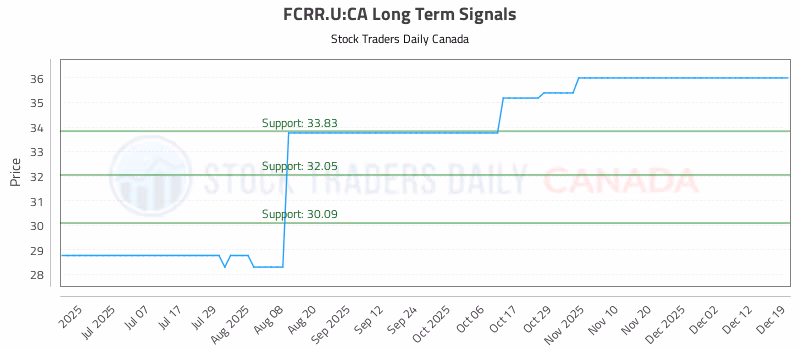 Stock Chart for FCRR.U:CA